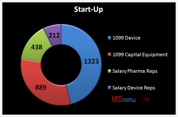 Direct reps smallest group to choose working for a start up company