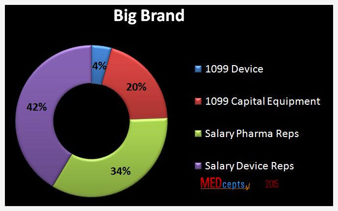 Direct reps choose big brand company