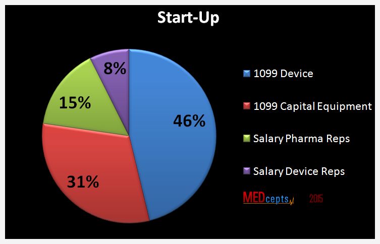 Medical device reps prefer a start up company