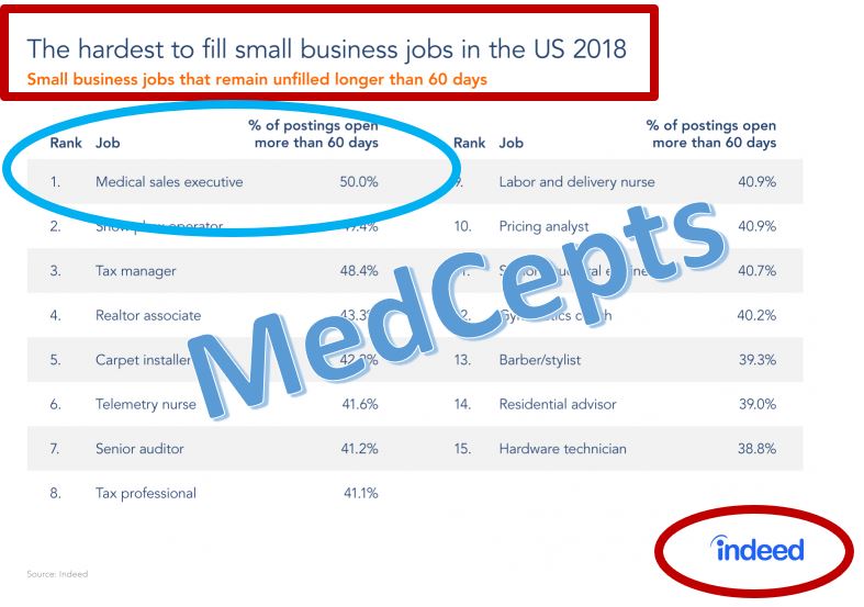 Chart of hardest jobs to fill, hiring medical sales executives listed by global job board