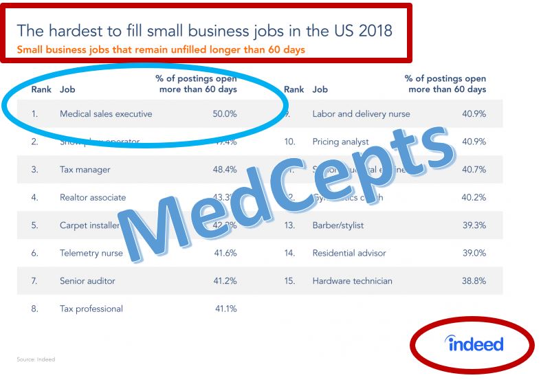 Chart of hardest jobs to fill, hiring medical sales executives listed by global job board